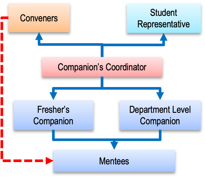Mentorship structure